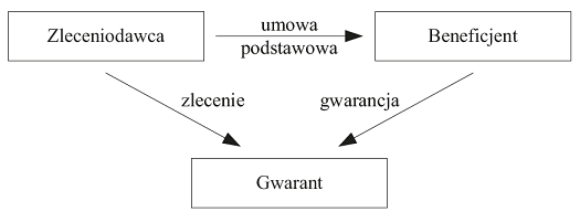 schemat gwarancji